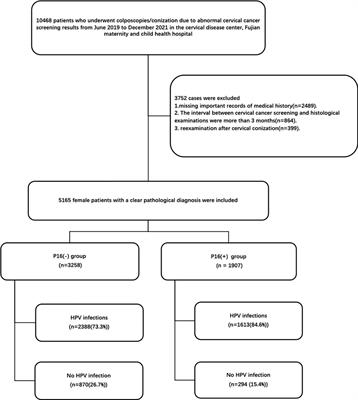 Associations of multi-human papillomavirus infections with expression of p16 in a cohort of women who underwent colposcopy: a retrospective study of 5165 patients